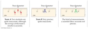 Illustration of accuracy and precision using ruler measurements