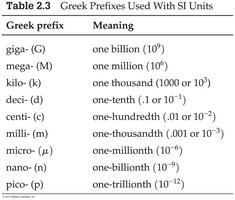 Table of SI prefixes