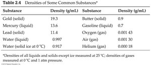 Table of densities of common substances