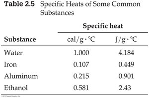 Table of specific heats of common substances