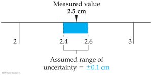 Diagram showing measured value and assumed range of uncertainty