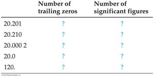 Table for determining trailing zeros and significant figures