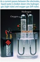 Electrolysis of water