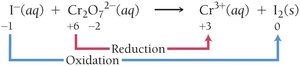 Oxidation and reduction in a redox reaction