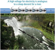 Voltage analogy with a river