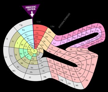 Theodor Benfey’s Periodic Table: Spiral representation of element families and periodicity.