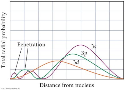 Radial probability graph showing penetration of 3s, 3p, and 3d orbitals.
