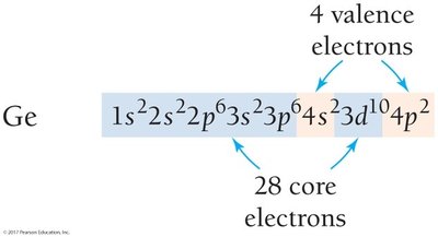 Electron configuration of germanium showing core and valence electrons.