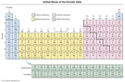 Orbital blocks of the periodic table.