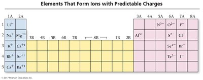 Periodic table showing elements that form ions with predictable charges.