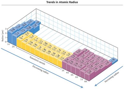 3D periodic table showing trends in atomic radius.