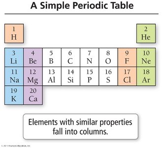 A Simple Periodic Table: Elements with similar properties fall into columns.