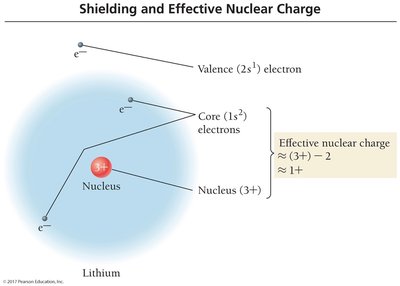 Diagram of shielding and effective nuclear charge in lithium.