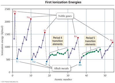 Graph of first ionization energies across the periodic table.
