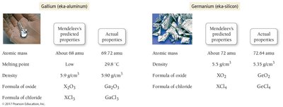 Comparison of Mendeleev’s predicted and actual properties for gallium and germanium.