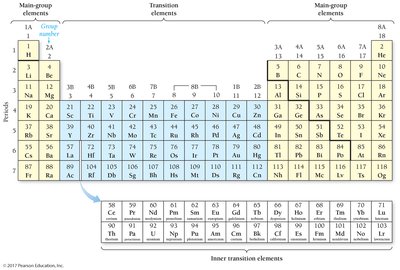 Modern periodic table showing main-group, transition, and inner transition elements.
