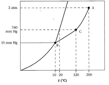 Phase diagram for compound A