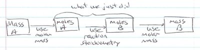 Flowchart for mass-to-mass stoichiometry: Mass A to moles A to moles B to mass B