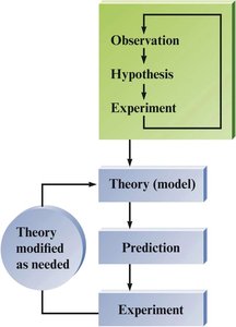 Scientific method flowchart