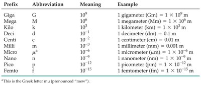 Metric system prefixes table