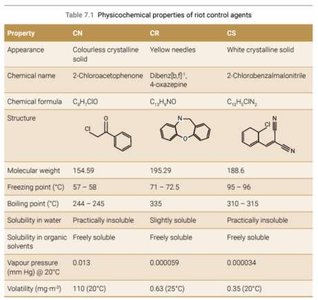 Physicochemical properties of riot control agents table