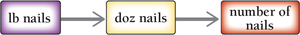 Solution map for converting pounds of nails to number of nails