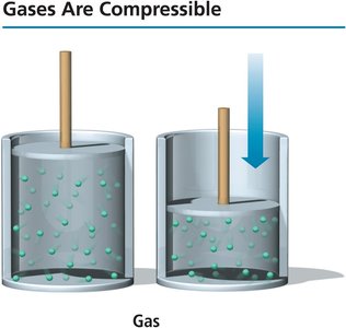 Gases are compressible: piston compressing gas