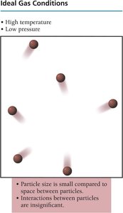 Ideal gas conditions: high temperature, low pressure