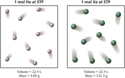 One mole of He and Xe at STP: same volume, different mass