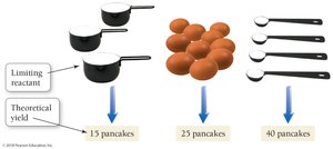 Limiting reactant and theoretical yield visual