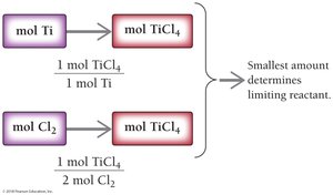 Solution map for limiting reactant (mole to mole)