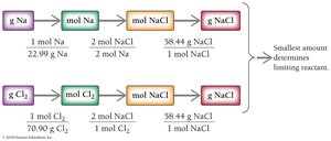Solution map for limiting reactant (gram to gram)