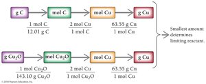 Solution map for limiting reactant (Cu2O and C)