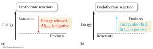 Energy diagrams for exothermic and endothermic reactions