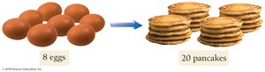 8 eggs make 20 pancakes