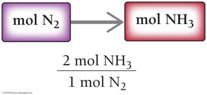 Conversion map: mol N2 to mol NH3
