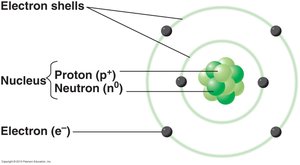 Diagram of atomic structure showing nucleus, protons, neutrons, electrons, and electron shells