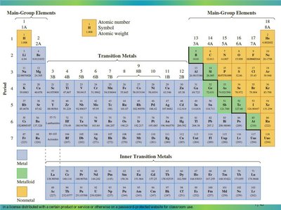 Periodic table highlighting metals, metalloids, and nonmetals