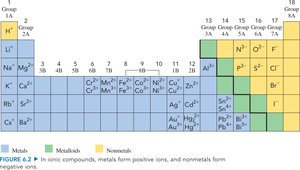 Periodic table showing ion charges