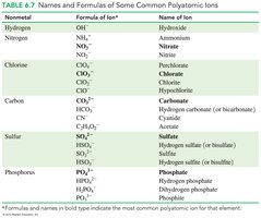 Table of common polyatomic ions