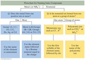Flowchart for naming ionic compounds
