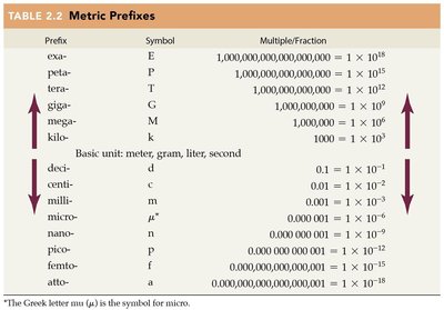 Metric Prefixes Table