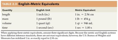English-Metric Equivalents Table