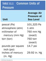 Table of common units of pressure