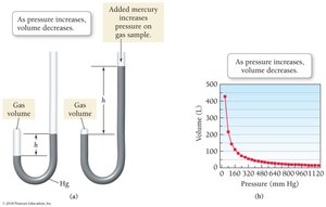 J-tube experiment and volume vs. pressure graph