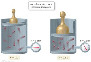 Molecular view of pressure increase with volume decrease