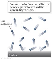 Gas molecules colliding with a surface to create pressure