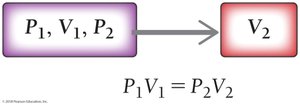 Boyle's law calculation example