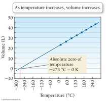 Volume vs. temperature graph