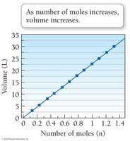 Volume vs. number of moles graph